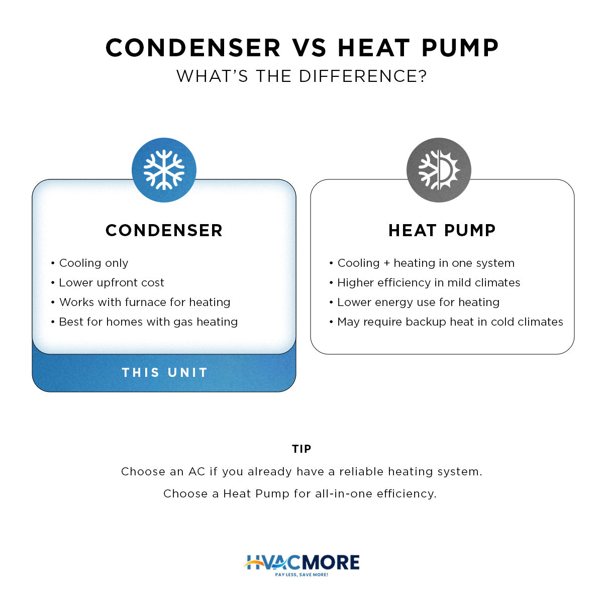 AC vs heat pump
