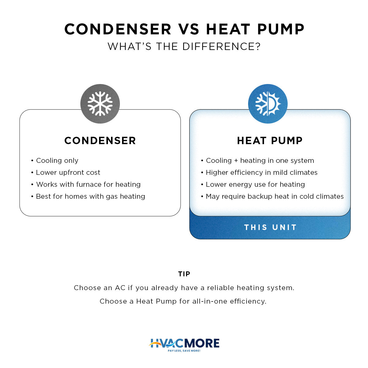 AC vs heat pump